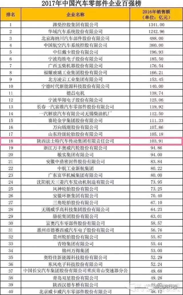 法士特榮登2017中國(guó)汽車零部件企業(yè)百?gòu)?qiáng)榜1.jpg