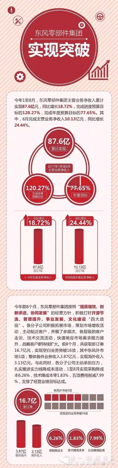 今年1-8月，東風(fēng)零部件集團(tuán)有點(diǎn)牛！1.jpg