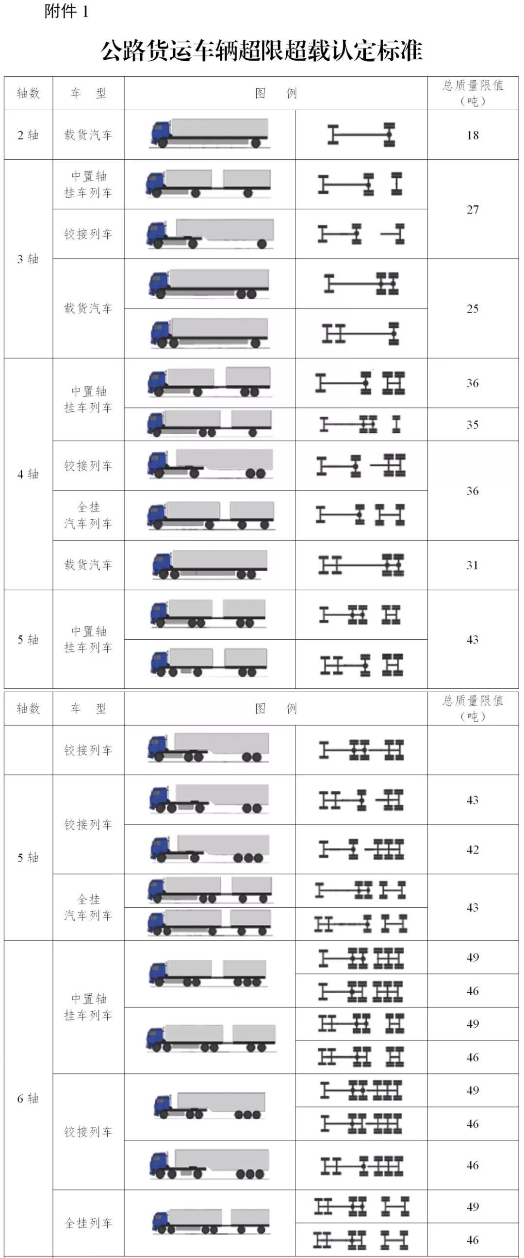 2019年12月17日，交通運(yùn)輸部辦公廳印發(fā)特急明電《交通運(yùn)輸部辦公廳關(guān)于進(jìn)一步規(guī)范全國高速公路入口稱重檢測(cè)工作的通知》。通知指出，截至2019年12月16日，29個(gè)聯(lián)網(wǎng)收費(fèi)省份全面實(shí)施了高速公路入口貨車不停車稱重檢測(cè)，堅(jiān)決拒絕違法超限超載車輛進(jìn)入高速公路行駛，高速公路安全保護(hù)形勢(shì)進(jìn)一步好轉(zhuǎn)，公眾安全感明顯提升，但在部分地區(qū)，也出現(xiàn)了治超標(biāo)準(zhǔn)執(zhí)行不統(tǒng)一等問題。