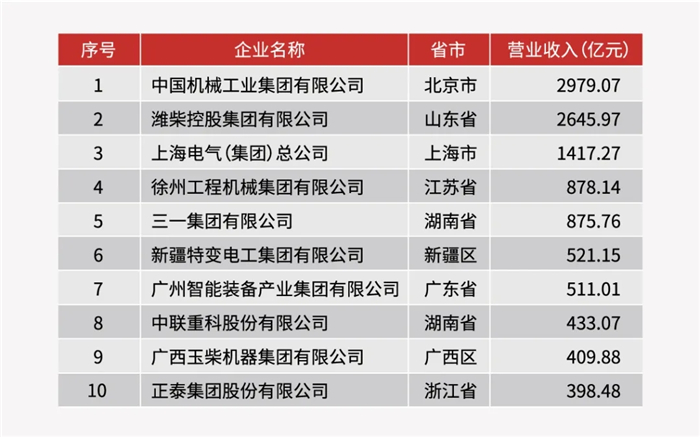 2019年中國機(jī)械工業(yè)百強(qiáng)企業(yè)名單（前十名）_副本.jpg