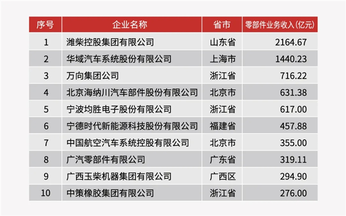2019年中國汽車工業(yè)零部件三十強(qiáng)企業(yè)名單（前十名）_副本.jpg