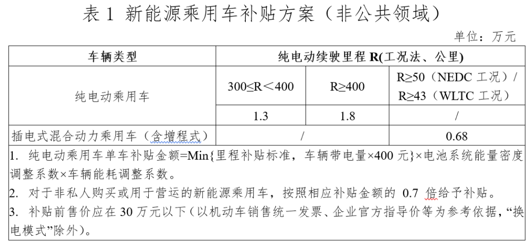 關(guān)于進(jìn)一步完善新能源汽車(chē)推廣應(yīng)用財(cái)政補(bǔ)貼政策的通知2.png