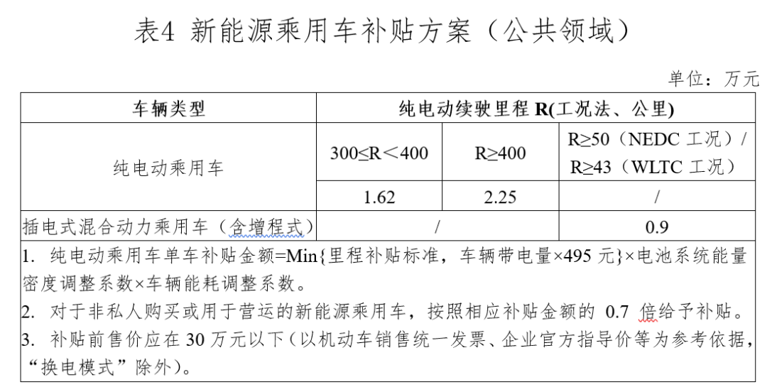 關(guān)于進(jìn)一步完善新能源汽車(chē)推廣應(yīng)用財(cái)政補(bǔ)貼政策的通知5.png