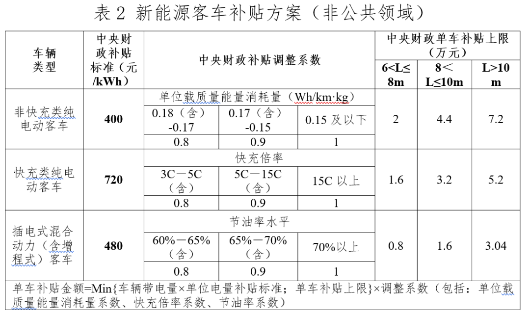 關(guān)于進(jìn)一步完善新能源汽車(chē)推廣應(yīng)用財(cái)政補(bǔ)貼政策的通知12.png