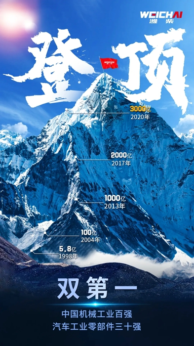 濰柴包攬中國機械工業(yè)百強、汽車工業(yè)零部件三十強“雙第一”！2.webp.jpg