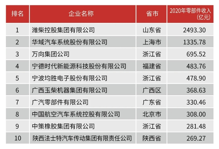 濰柴包攬中國機械工業(yè)百強、汽車工業(yè)零部件三十強“雙第一”！4.webp.jpg
