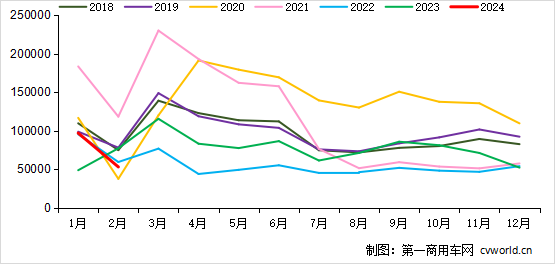 2月重卡銷(xiāo)5.3萬(wàn)輛降31%！3月市場(chǎng)旺季是漲還是降？.png