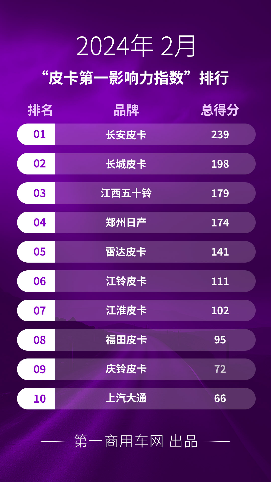 【第一商用車網(wǎng) 原創(chuàng)】2月，汽車行業(yè)沉浸在迎接龍年春節(jié)的輕松氛圍中。不過，雖然新車發(fā)布、試駕會等相關(guān)活動放緩，但新春優(yōu)惠等活動如約而至，使得2月皮卡行業(yè)仍有不少亮點(diǎn)。