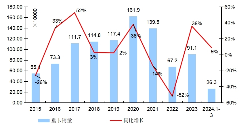 【第一商用車網(wǎng) 原創(chuàng)】3月份的重卡市場，究竟是增還是降？