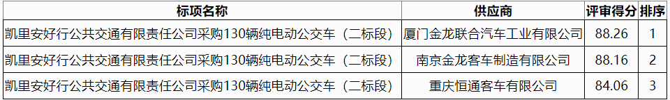 凱里安好行公共交通有限責(zé)任公司采購(gòu)130輛純電動(dòng)公交車(chē)（二標(biāo)段）1.png
