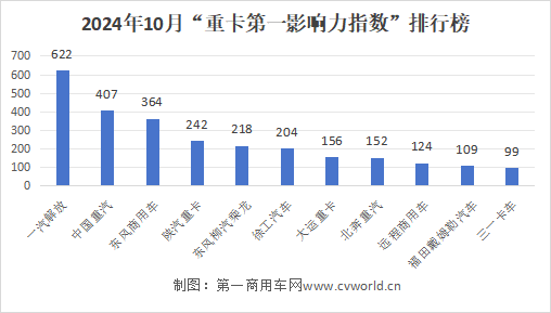 10月重卡市場(chǎng)有哪些大事發(fā)生？2.png