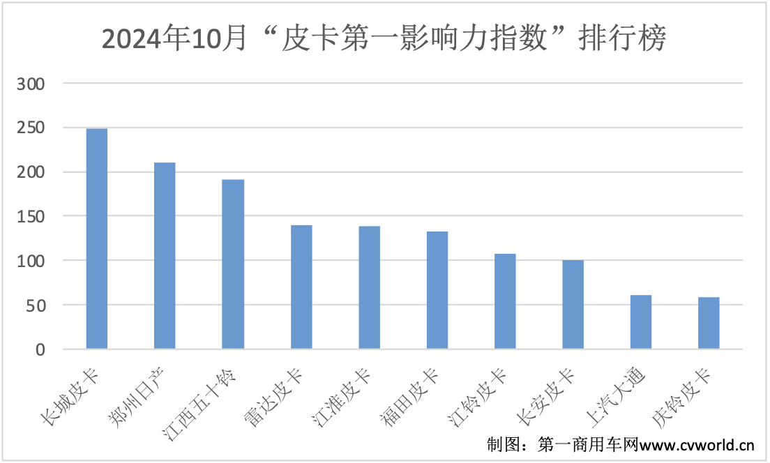 沒新車也不無聊，10月皮卡市場有啥看點？3.png