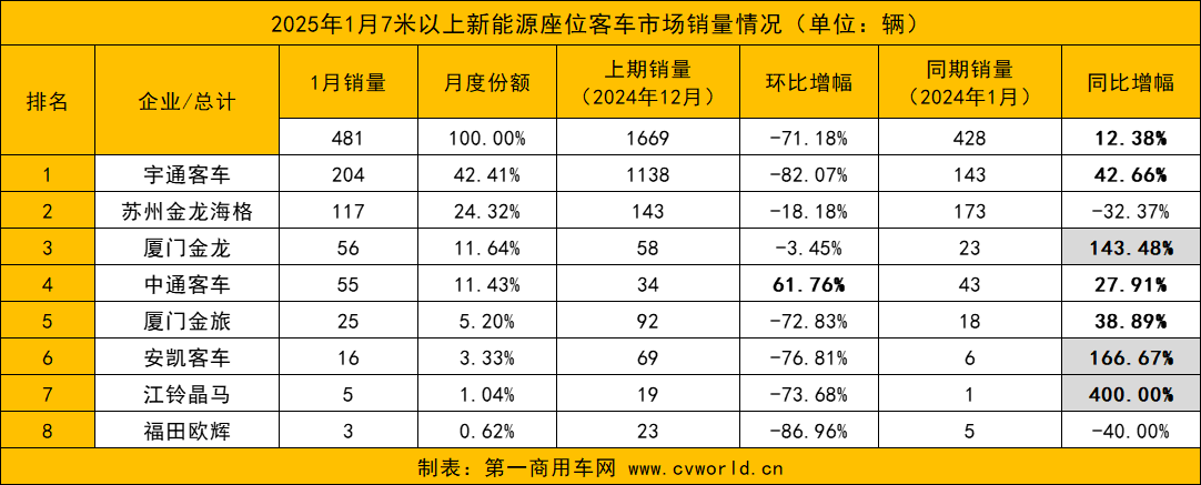 1月新能源客車銷量漲超3成8.png