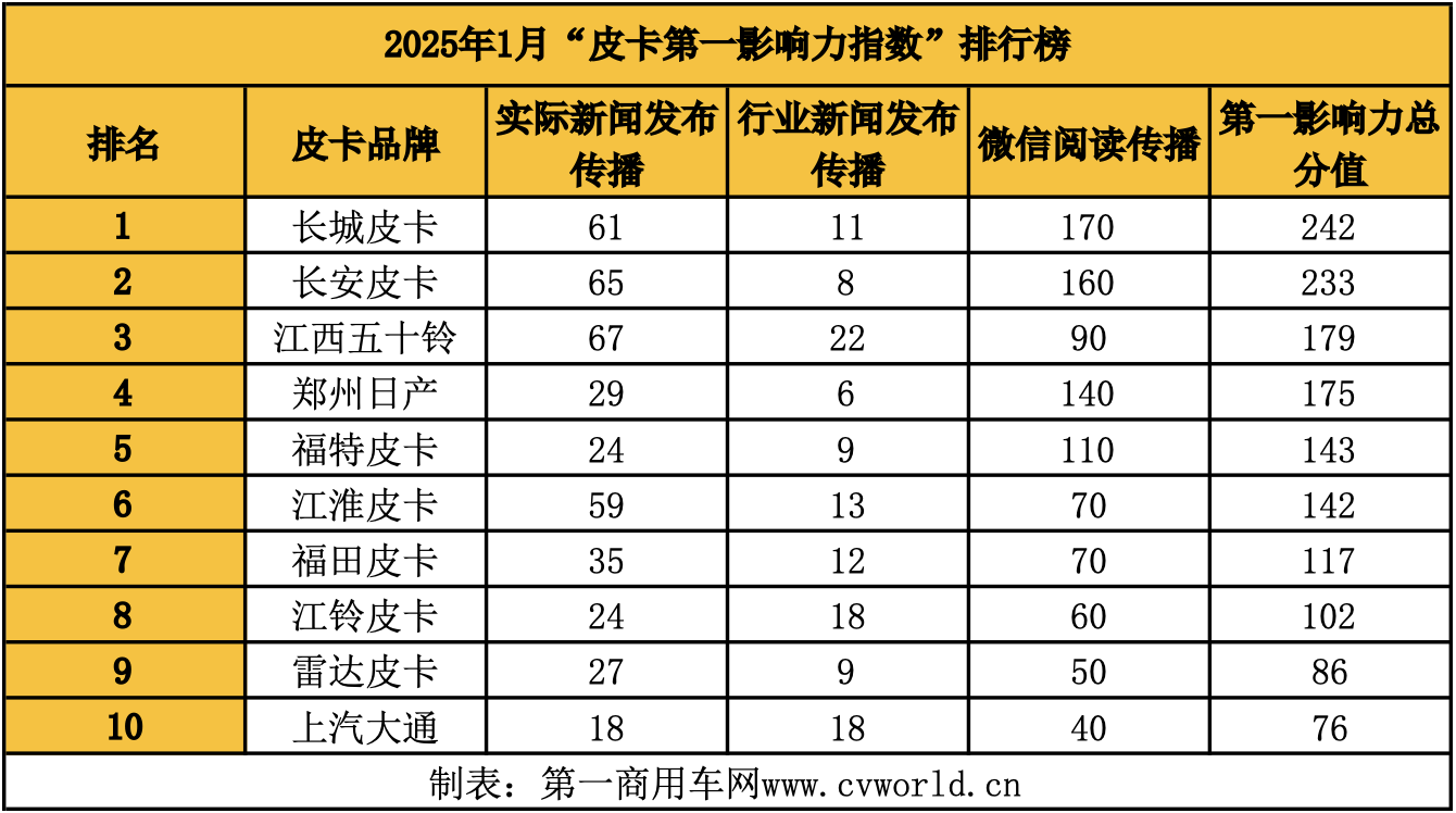 1月皮卡影響力榜單揭曉2.png