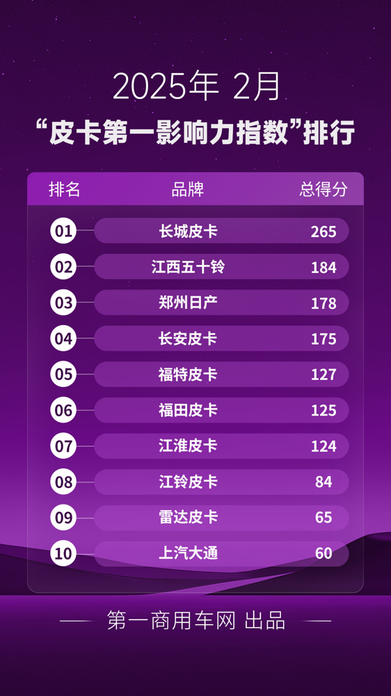 2月皮卡影響力排名揭曉.png