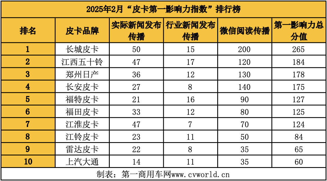 2月皮卡影響力排名揭曉2.png