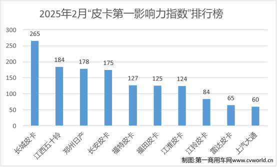 2月皮卡影響力排名揭曉3.png