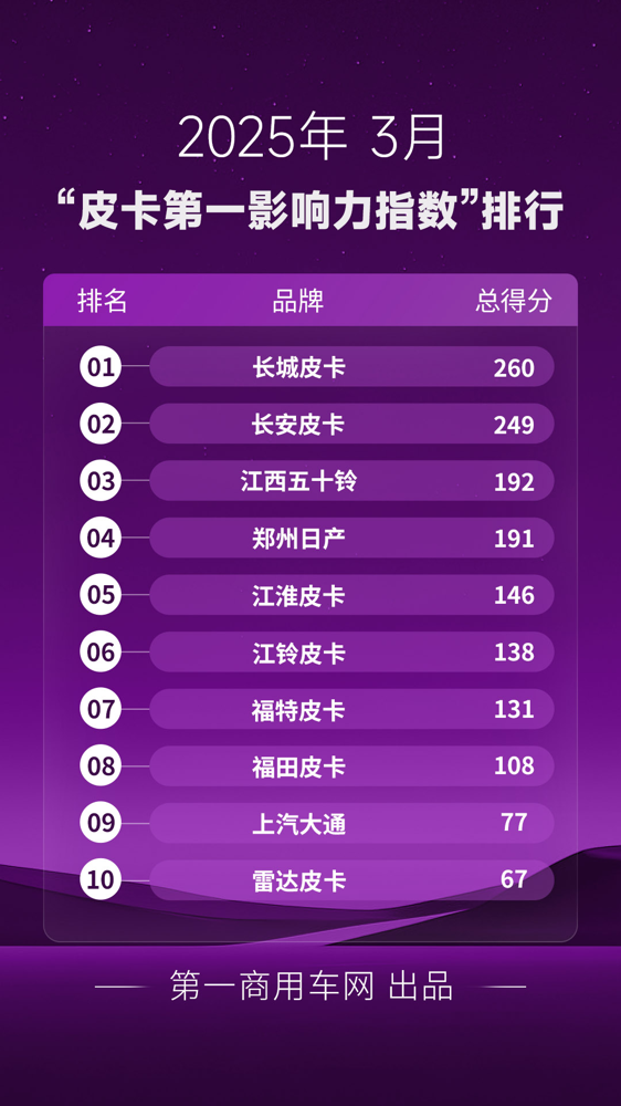 3月皮卡影響力榜單出爐.png