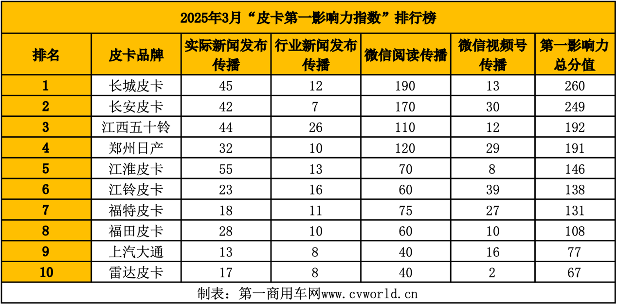 3月皮卡影響力榜單出爐2.png