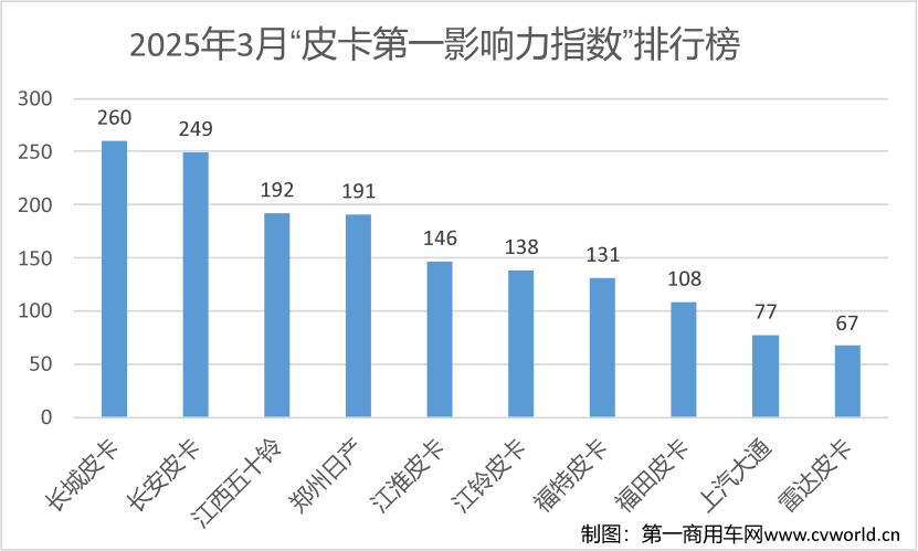 3月皮卡影響力榜單出爐3.png