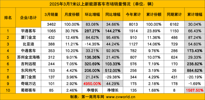 3月新能源客車銷量漲3成.png