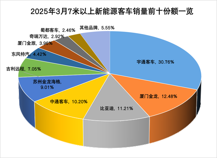 3月新能源客車銷量漲3成3.png
