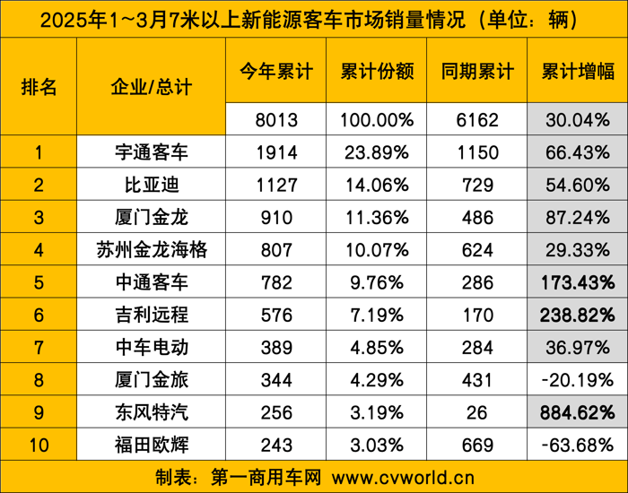 3月新能源客車銷量漲3成4.png