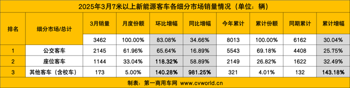 3月新能源客車銷量漲3成6.png