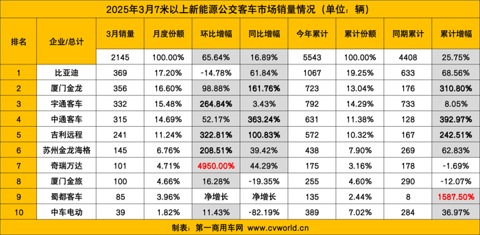 3月新能源客車銷量漲3成7.png