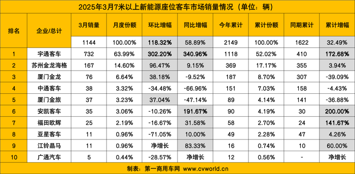 3月新能源客車銷量漲3成9.png