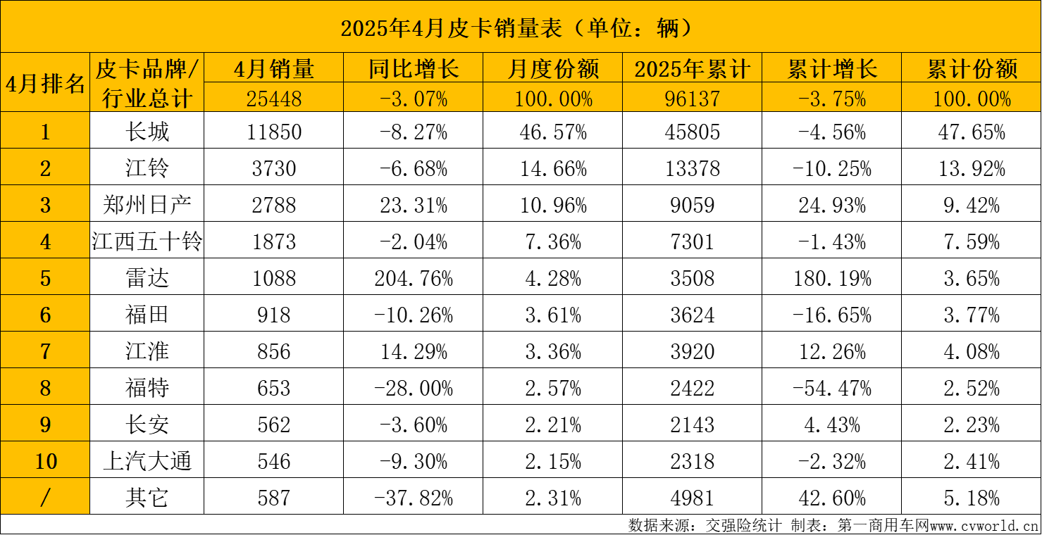 4月皮卡銷量排行出爐7.png