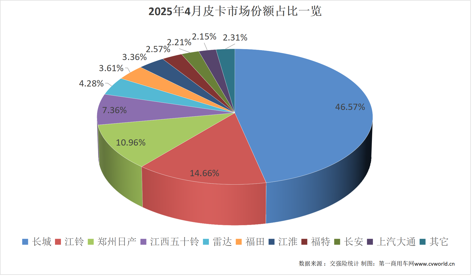 4月皮卡銷量排行出爐9.png