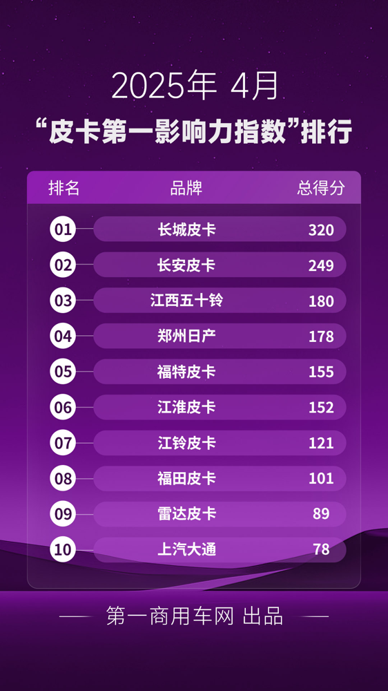 4月皮卡影響力排名揭曉1.png