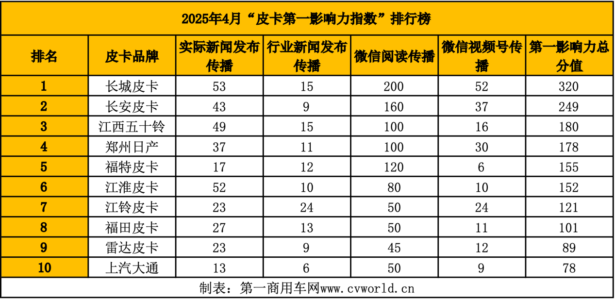 4月皮卡影響力排名揭曉2.png