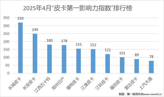 4月皮卡影響力排名揭曉3.png