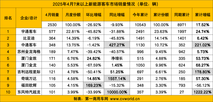 4月新能源客車(chē)銷(xiāo)量看點(diǎn).png