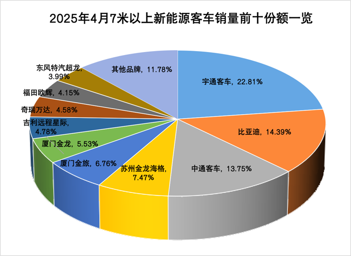 4月新能源客車(chē)銷(xiāo)量看點(diǎn)3.png