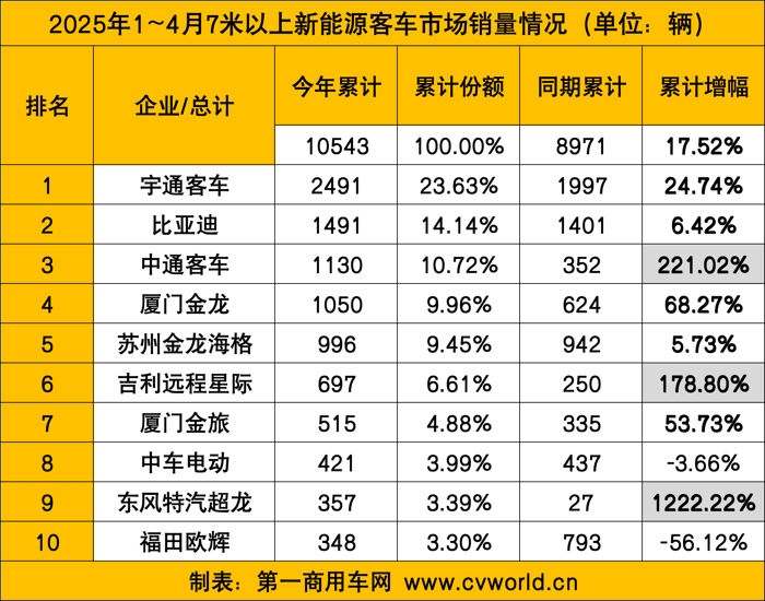4月新能源客車(chē)銷(xiāo)量看點(diǎn)4.png