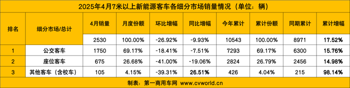 4月新能源客車(chē)銷(xiāo)量看點(diǎn)6.png