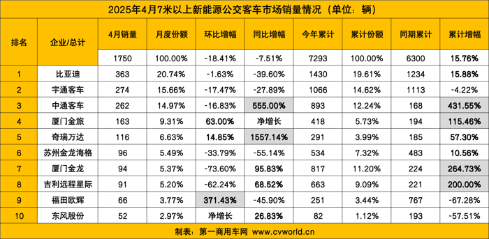 4月新能源客車(chē)銷(xiāo)量看點(diǎn)7.png