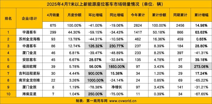4月新能源客車(chē)銷(xiāo)量看點(diǎn)8.png