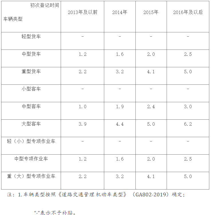 27省市區(qū)出臺(tái)2025報(bào)廢更新補(bǔ)貼細(xì)則！4.png