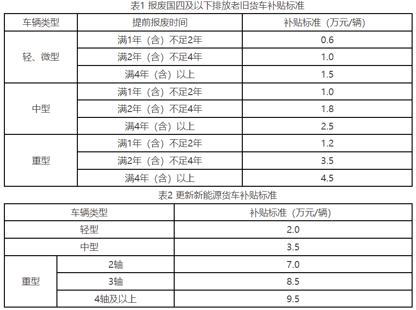 27省市區(qū)出臺(tái)2025報(bào)廢更新補(bǔ)貼細(xì)則！7.png