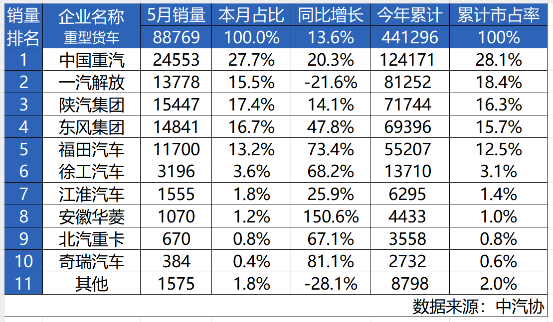 中國重汽奪冠，揭開商用車行業(yè)“生存”新法則.png